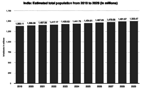 Revision Notes: Population - The Increasing Numbers and Rising Problems | Geography for Grade 11