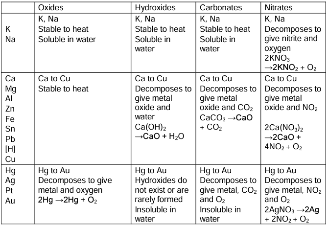 Revision Notes: Metallurgy | Chemistry Class 10 ICSE