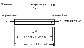 Revision Notes: Magnetism | Physics Class 6 ICSE