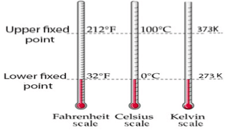 Revision Notes: Measurement | Physics Class 6 ICSE