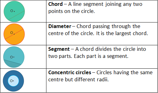 Revision Notes: Circle | Mathematics Class 6 ICSE