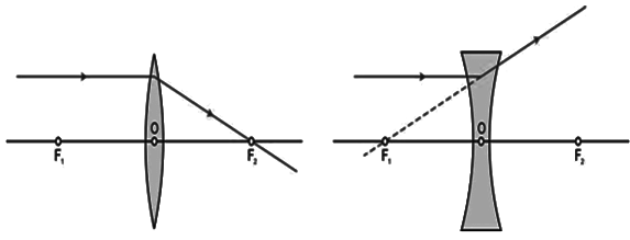 Revision Notes: Refraction Through A Lens | Physics Class 10 ICSE