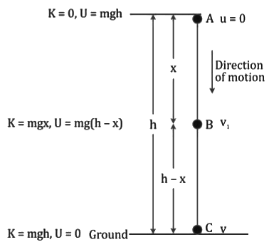 Revision Notes: Work Energy and Power | Physics Class 10 ICSE
