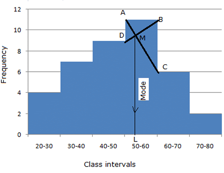 Revision Notes: Measures of Central Tendency - Mean, Median and Mode | Mathematics Class 10 ICSE