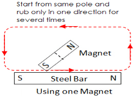 Revision Notes: Magnetism | Physics Class 6 ICSE
