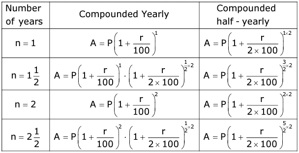 Revision Notes: Compound Interest | Mathematics Class 9 ICSE
