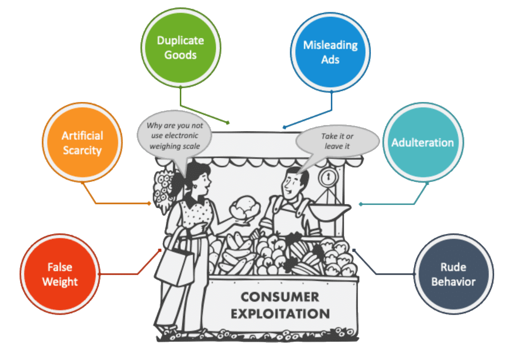 Revision Notes: Consumer Awareness | Economics Class 10 ICSE