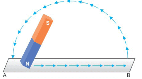 Electricity and Magnetism Chapter Notes | Physics Class 7 ICSE