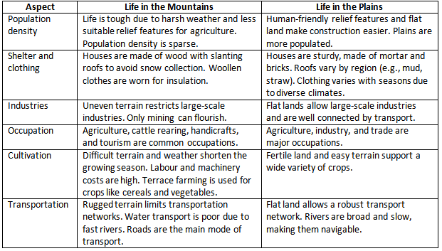 Landforms Chapter Notes | Geography Class 6 ICSE