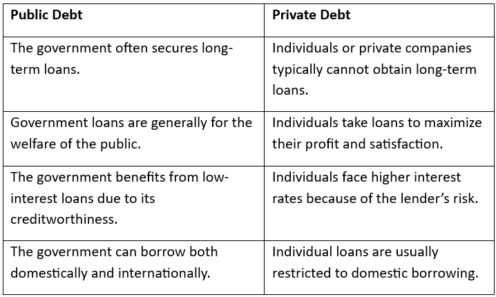Revision Notes: Public Debt | Economics Class 10 ICSE