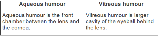 Selina Textbook Solutions: Sense Organs | Biology Class 10 ICSE