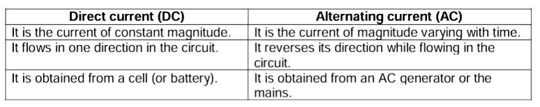 Revision Notes: Electromagnetism | Physics Class 10 ICSE