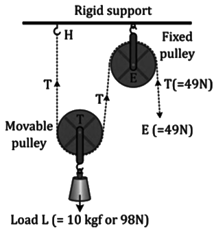 Revision Notes: Machines | Physics Class 10 ICSE