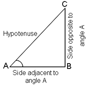 Revision Notes: Trigonometry | Mathematics Class 9 ICSE