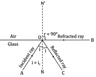 Revision Notes: Refraction of Light at Plane Surfaces | Physics Class 10 ICSE