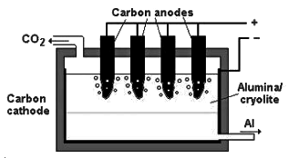 Revision Notes: Metallurgy | Chemistry Class 10 ICSE