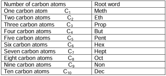 Revision Notes: Organic Chemistry - Hydrocarbons | Chemistry Class 10 ICSE