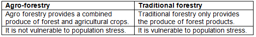 Morning Star Textbook Solutions: Natural Vegetation of India | Geography Class 10 ICSE