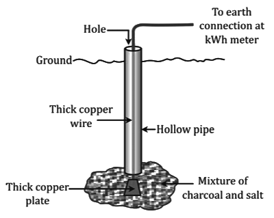 Revision Notes: Household Circuits | Physics Class 10 ICSE