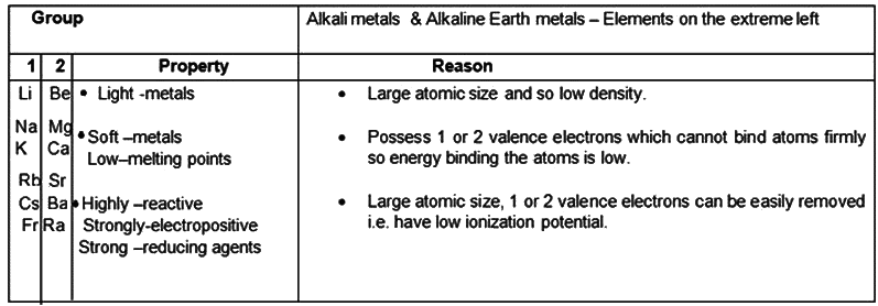 Revision Notes: Metallurgy | Chemistry Class 10 ICSE