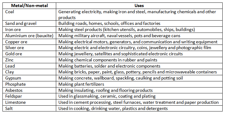 Minerals Chapter Notes | Geography Class 6 ICSE