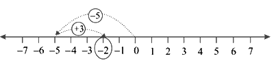 Revision Notes: Negative Numbers and Integers | Mathematics Class 6 ICSE