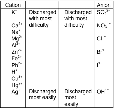Revision Notes: Electrolytes Non-Electrolytes and Electrolysis | Chemistry for EmSAT Achieve