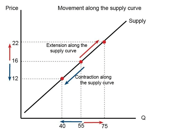 Revision Notes: Theory of Supply | Economics for Grade 9