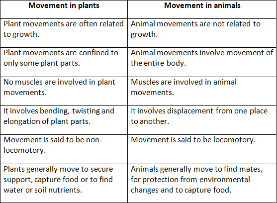 Selina Textbook Solutions: Chemical Coordination in Plants | Biology Class 10 ICSE