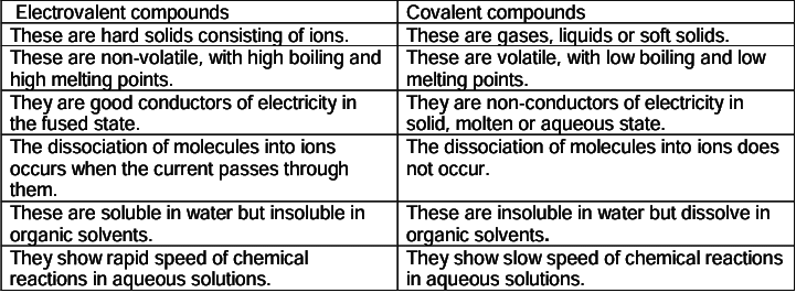 Revision Notes: Chemical Bonding - Ionic Compounds and Covalent Compounds | Technical Science for Grade 10