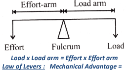 Revision Notes: Simple Machines | Basic Technology for JSS 1
