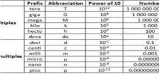 Revision Notes: Measurement | Physics Class 6 ICSE
