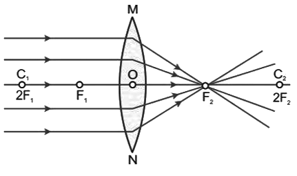Revision Notes: Refraction Through A Lens | Physics Class 10 ICSE