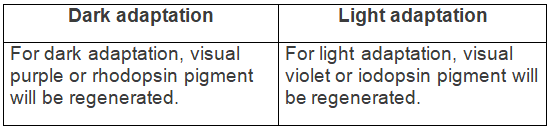 Selina Textbook Solutions: Sense Organs | Biology Class 10 ICSE