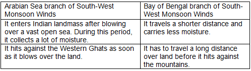 Morning Star Textbook Solutions: Climate of India | Geography Class 10 ICSE