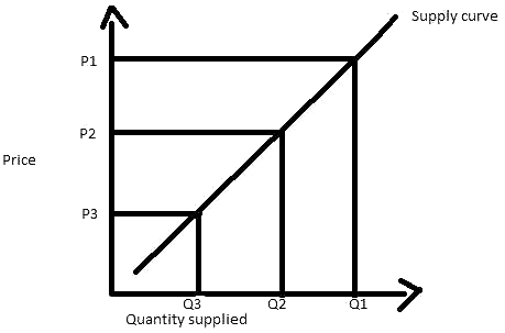Revision Notes: Theory of Supply | Economics for Grade 9