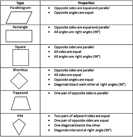 Revision Notes: Triangles and Quadrilaterals | Mathematics Class 6 ICSE