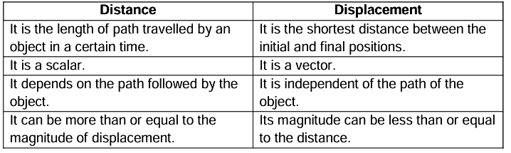 Revision Notes: Motion In One Dimension | Physics Class 9 ICSE