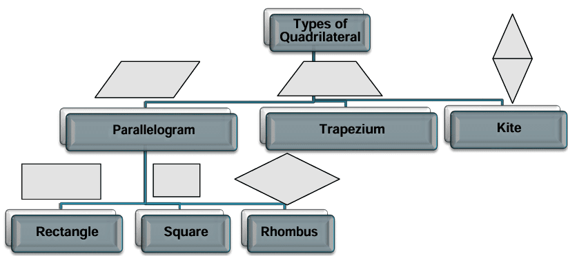 Revision Notes: Triangles and Quadrilaterals | Mathematics Class 6 ICSE
