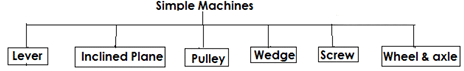 Revision Notes: Simple Machines | Basic Technology for JSS 1