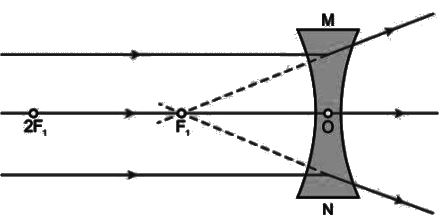 Revision Notes: Refraction Through A Lens | Physics Class 10 ICSE
