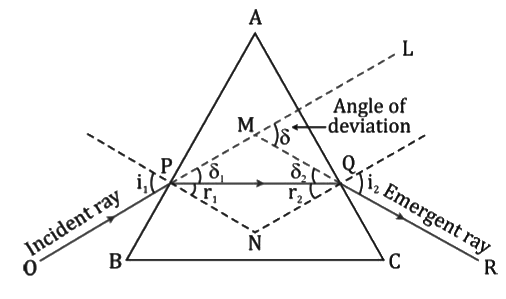 Revision Notes: Refraction of Light at Plane Surfaces | Physics Class 10 ICSE