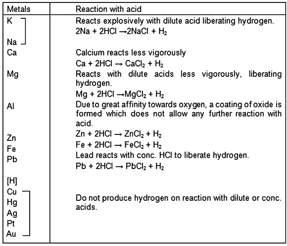Revision Notes: Metallurgy | Chemistry Class 10 ICSE