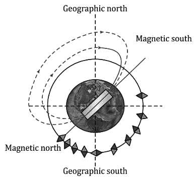 Revision Notes: Magnetism | Physics Class 9 ICSE