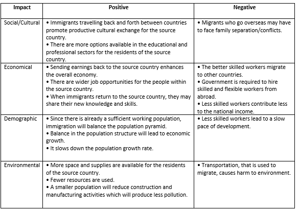 Migration Chapter Notes | Geography Class 8 ICSE