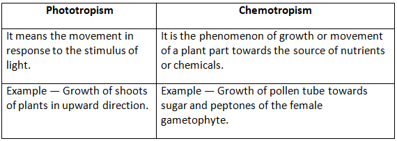 Selina Textbook Solutions: Chemical Coordination in Plants | Biology Class 10 ICSE