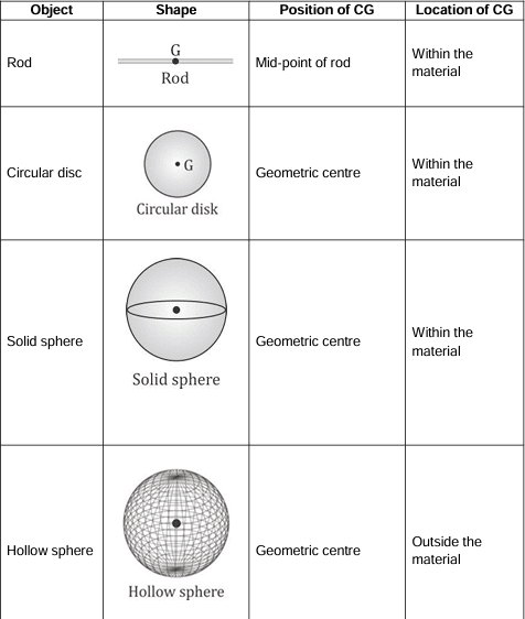 Revision Notes: Force | Physics Class 10 ICSE