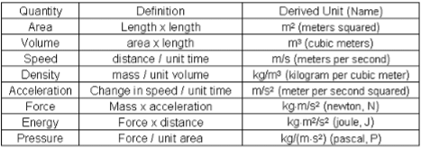 Revision Notes: Measurement | Physics Class 6 ICSE