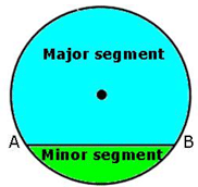 Revision Notes: Circle: Arc and Cyclic Properties | Mathematics Class 10 ICSE