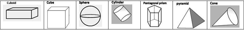 Revision Notes: Recognition of Solids | Mathematics Class 6 ICSE